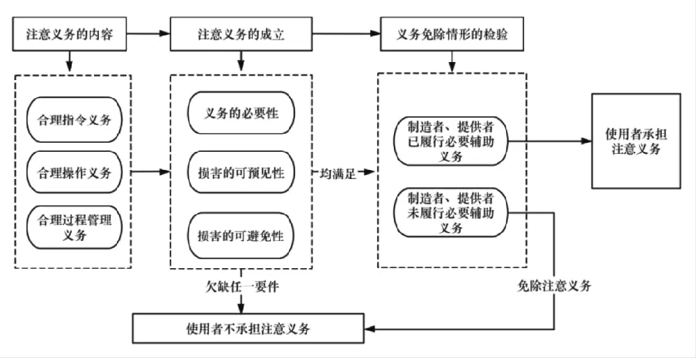 东方法学特稿｜宁园：论人形机器人使用者的注意义务