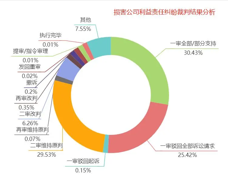 与新公司法同行 | 《公司法》修改后损害公司利益责任纠纷的审判预期