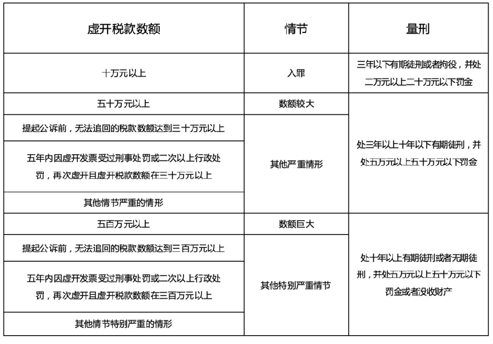 刑事法律8月刊 | 虚开增值税专用发票罪的量刑变化及辩护要点