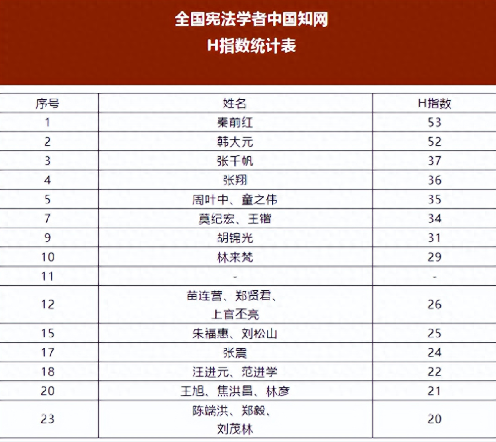 中国实践智库：全国宪法学者知网H指数统计表出炉