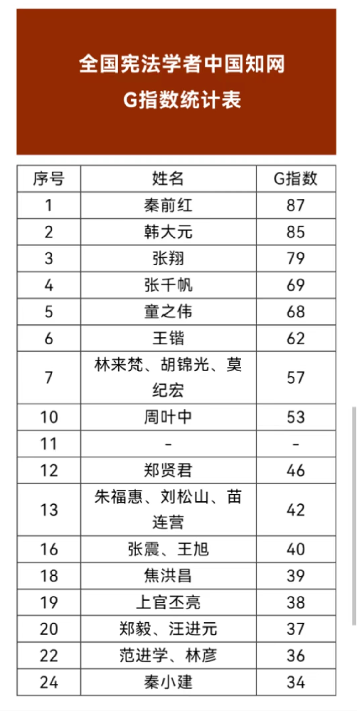 中国实践智库：从中国知网G指数统计，看全国宪法学者影响力排名